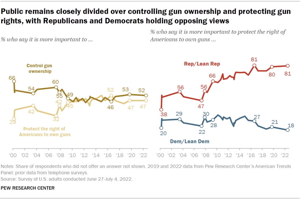 Public remains closely divided over controlling gun ownership and protecting gun rights, with Republicans and Democrats holding opposing views