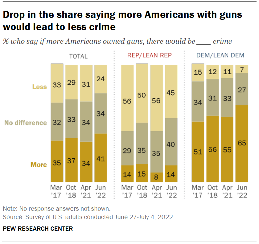 Drop in the share saying more Americans with guns would lead to less crime