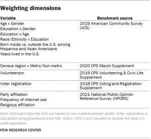 Table shows weighting dimensions