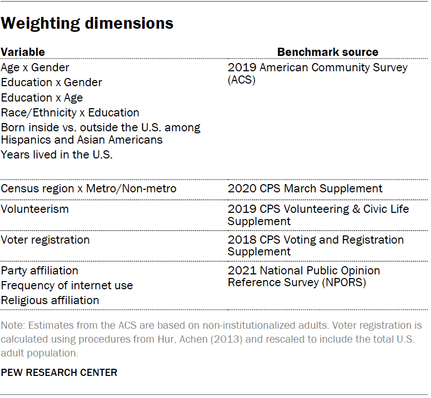 Weighting dimensions
