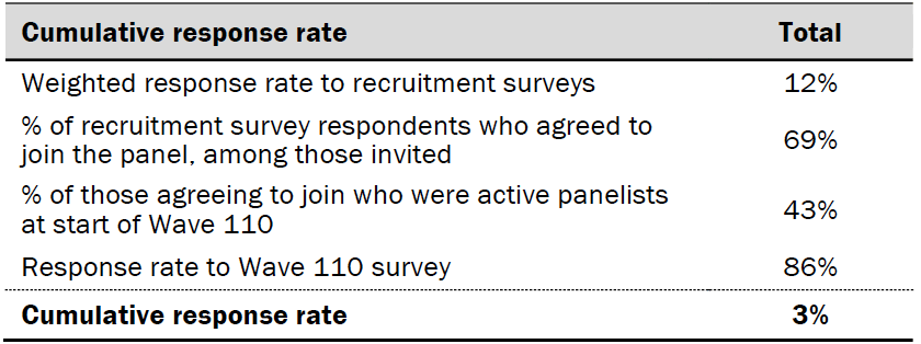 Response rates