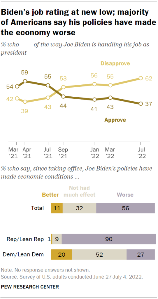 Biden’s job rating at new low; majority of Americans say his policies have made the economy worse