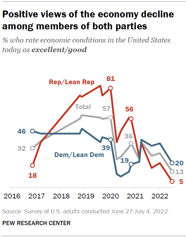 Positive views of the economy decline among members of both parties