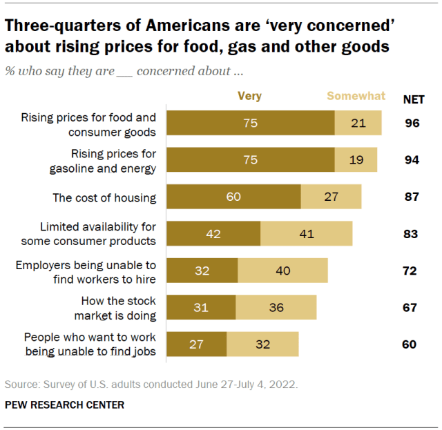 Three-quarters of Americans are ‘very concerned’ about rising prices for food, gas and other goods