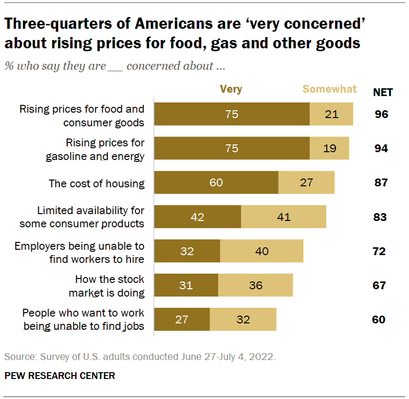 Three-quarters of Americans are ‘very concerned’ about rising prices for food, gas and other goods