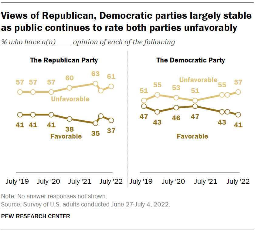 Views of Republican, Democratic parties largely stable as public continues to rate both parties unfavorably
