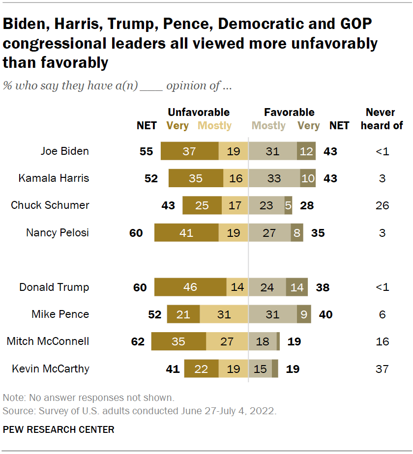 Biden, Harris, Trump, Pence, Democratic and GOP congressional leaders all viewed more unfavorably than favorably