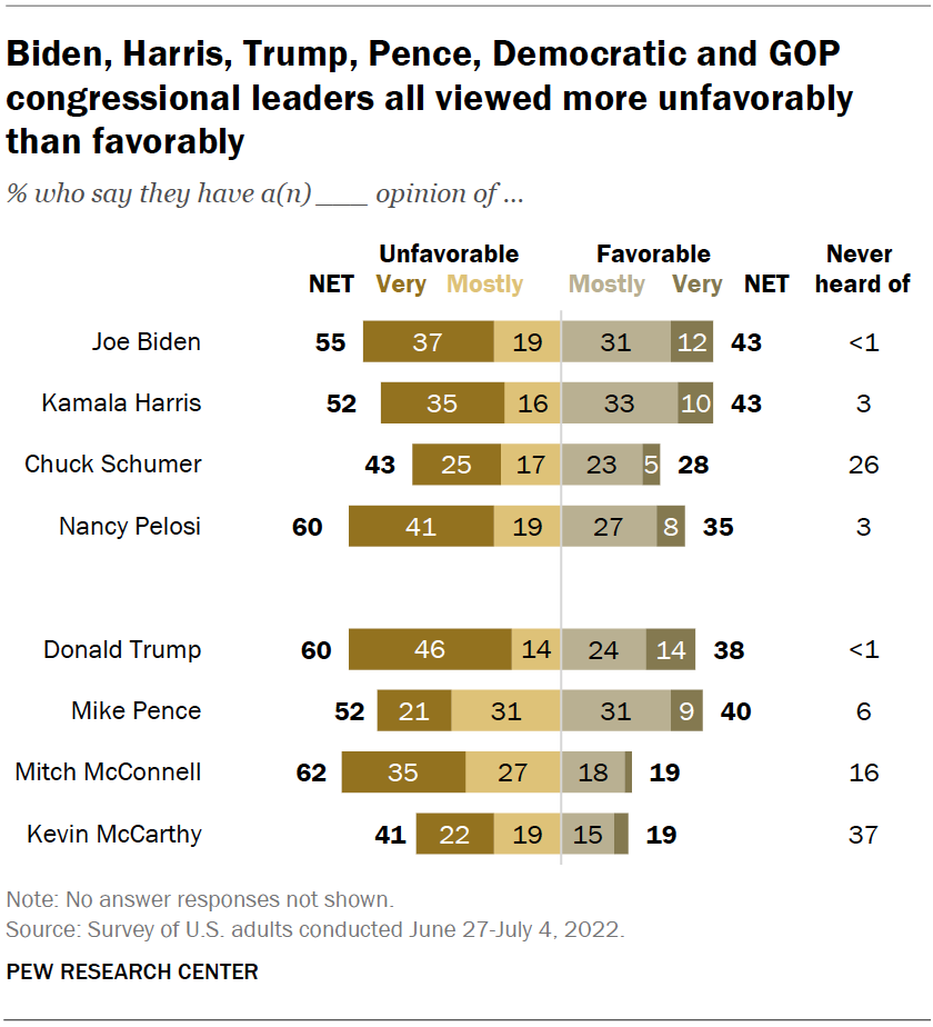 Biden, Harris, Trump, Pence, Democratic and GOP congressional leaders all viewed more unfavorably than favorably