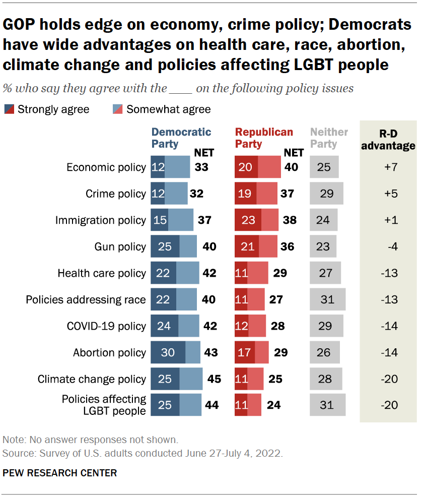 GOP holds edge on economy, crime policy; Democrats have wide advantages on health care, race, abortion, climate change and policies affecting LGBT people