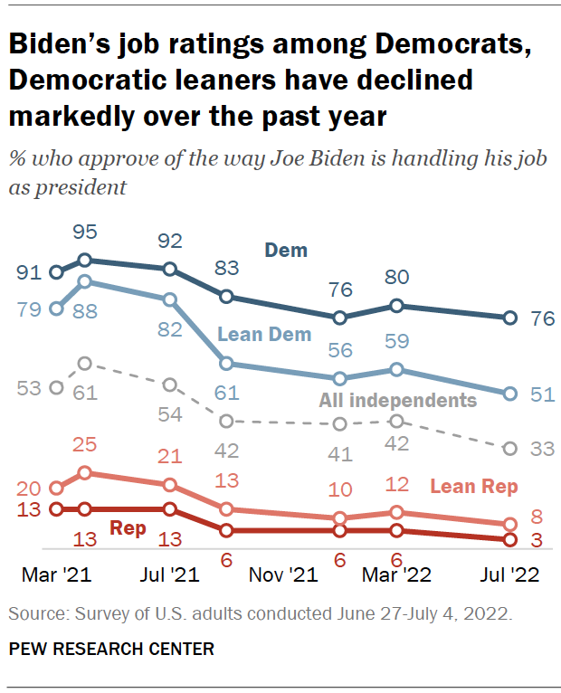 Biden’s job ratings among Democrats, Democratic leaners have declined markedly over the past year
