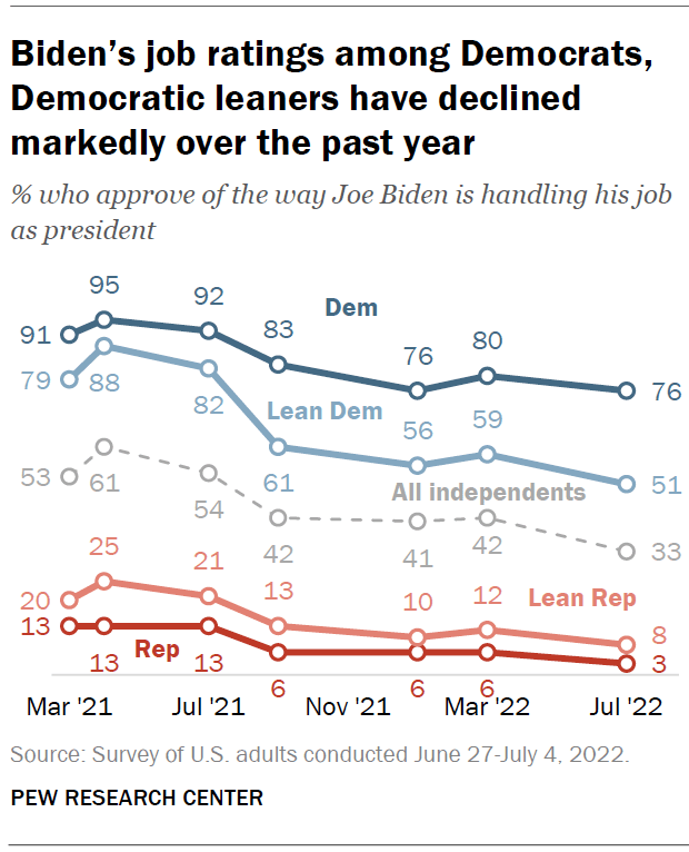 Biden’s job ratings among Democrats, Democratic leaners have declined markedly over the past year