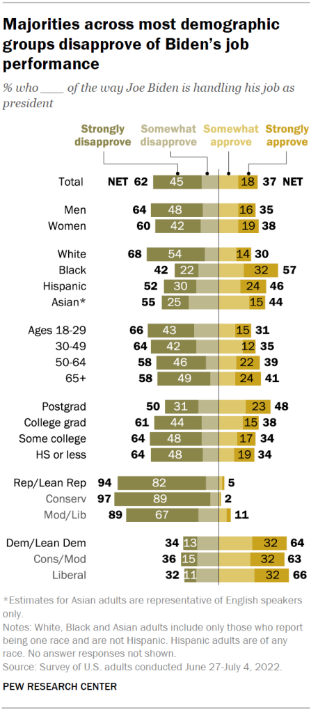 Majorities across most demographic groups disapprove of Biden’s job performance