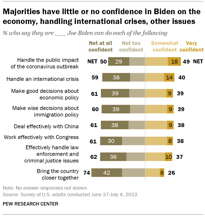 Majorities have little or no confidence in Biden on the economy, handling international crises, other issues