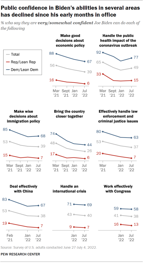 Public confidence in Biden’s abilities in several areas has declined since his early months in office