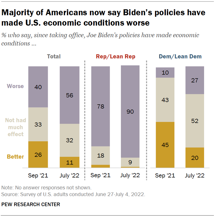 Majority of Americans now say Biden’s policies have made U.S. economic conditions worse