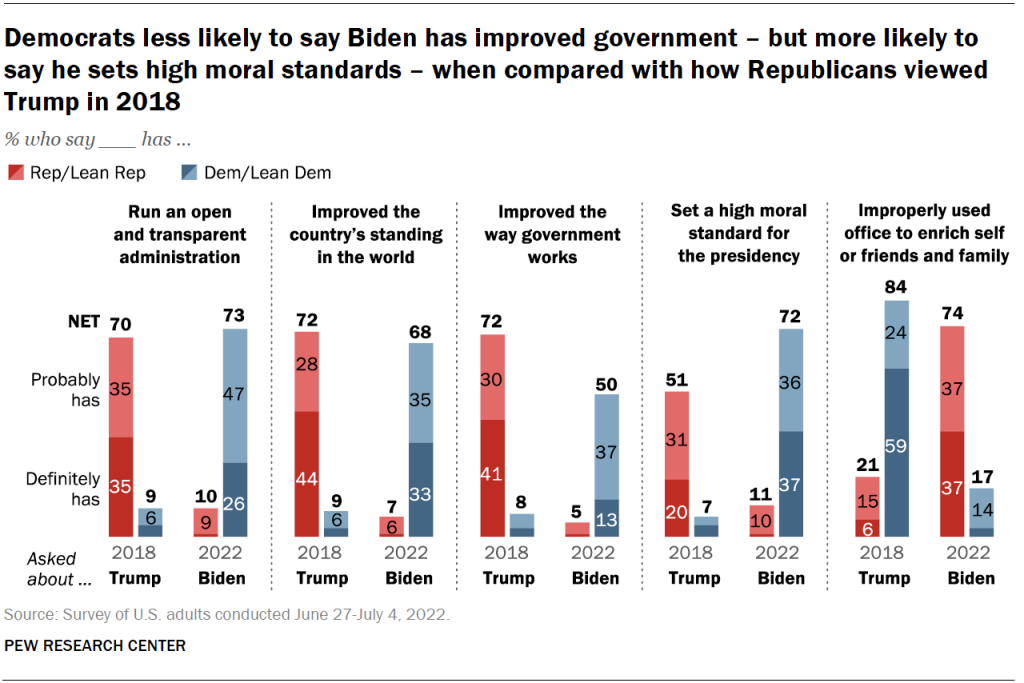 Democrats less likely to say Biden has improved government – but more likely to say he sets high moral standards – when compared with how Republicans viewed Trump in 2018