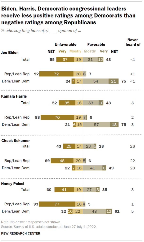 Biden, Harris, Democratic congressional leaders receive less positive ratings among Democrats than negative ratings among Republicans