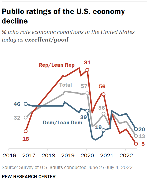 Public ratings of the U.S. economy decline