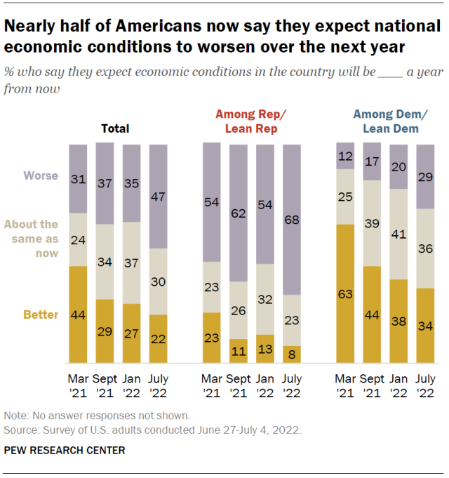 Nearly half of Americans now say they expect national economic conditions to worsen over the next year