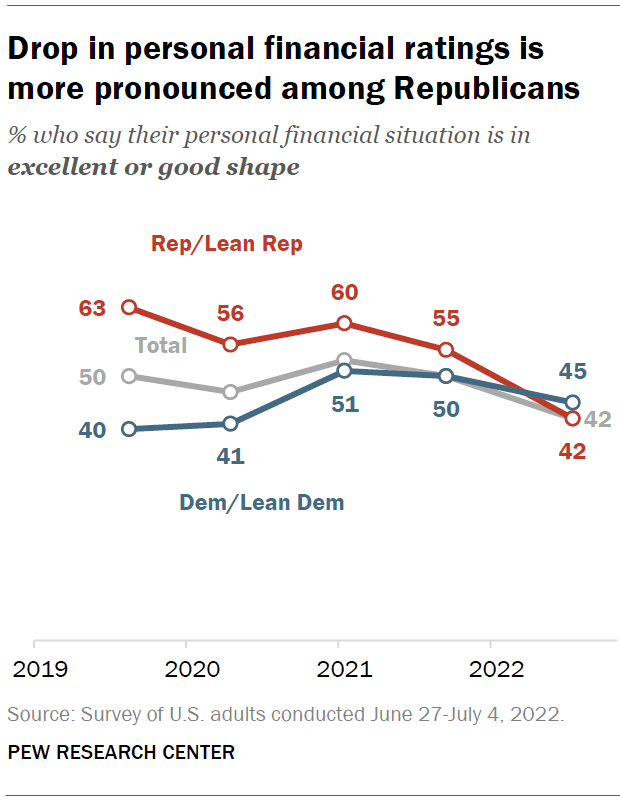 Drop in personal financial ratings is more pronounced among Republicans