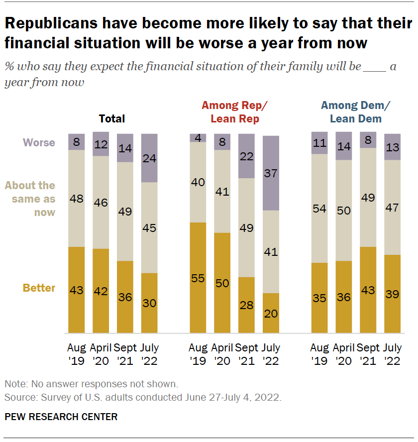 Republicans have become more likely to say that their financial situation will be worse a year from now
