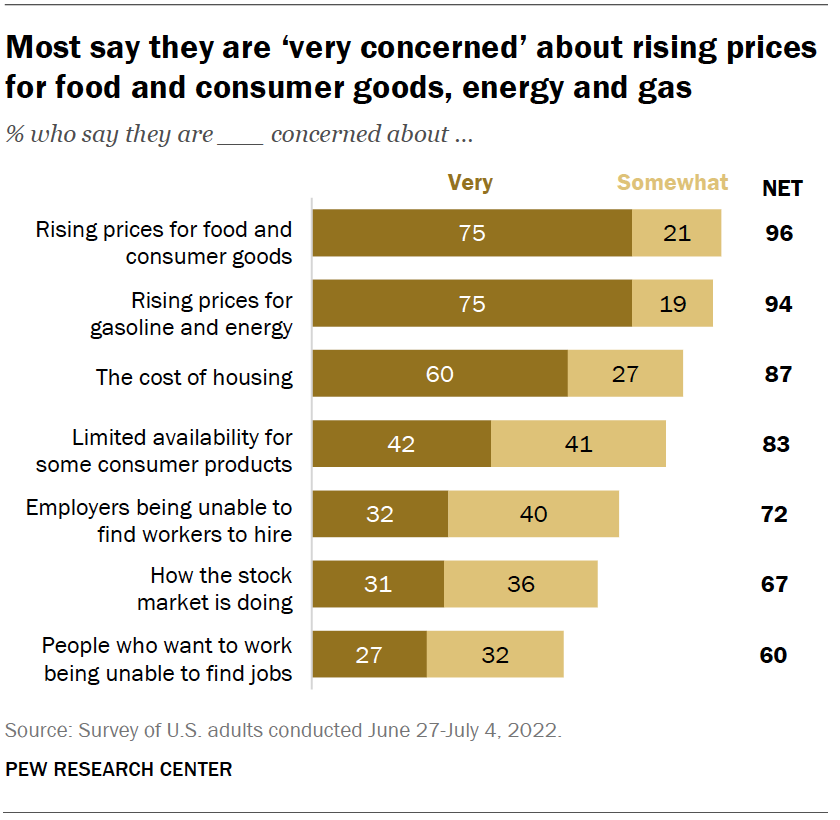 Most say they are ‘very concerned’ about rising prices for food and consumer goods, energy and gas