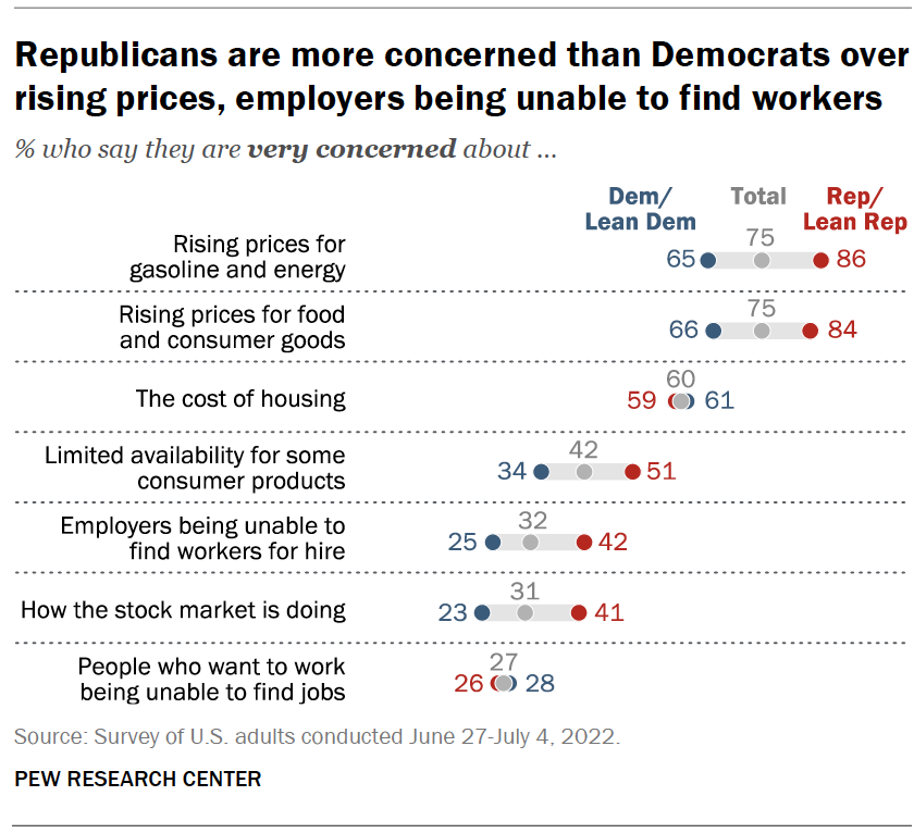 Republicans are more concerned than Democrats over rising prices, employers being unable to find workers