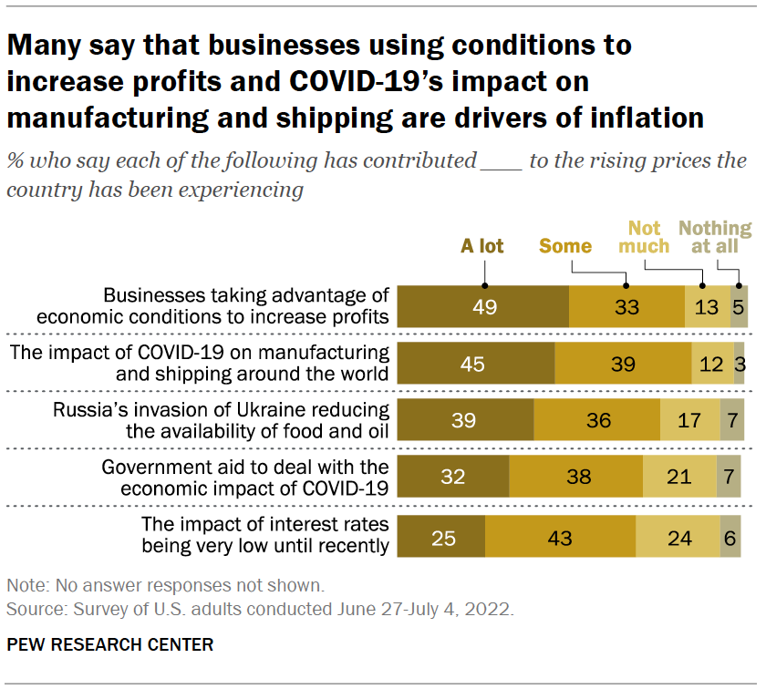 Many say that businesses using conditions to increase profits and COVID-19’s impact on manufacturing and shipping are drivers of inflation