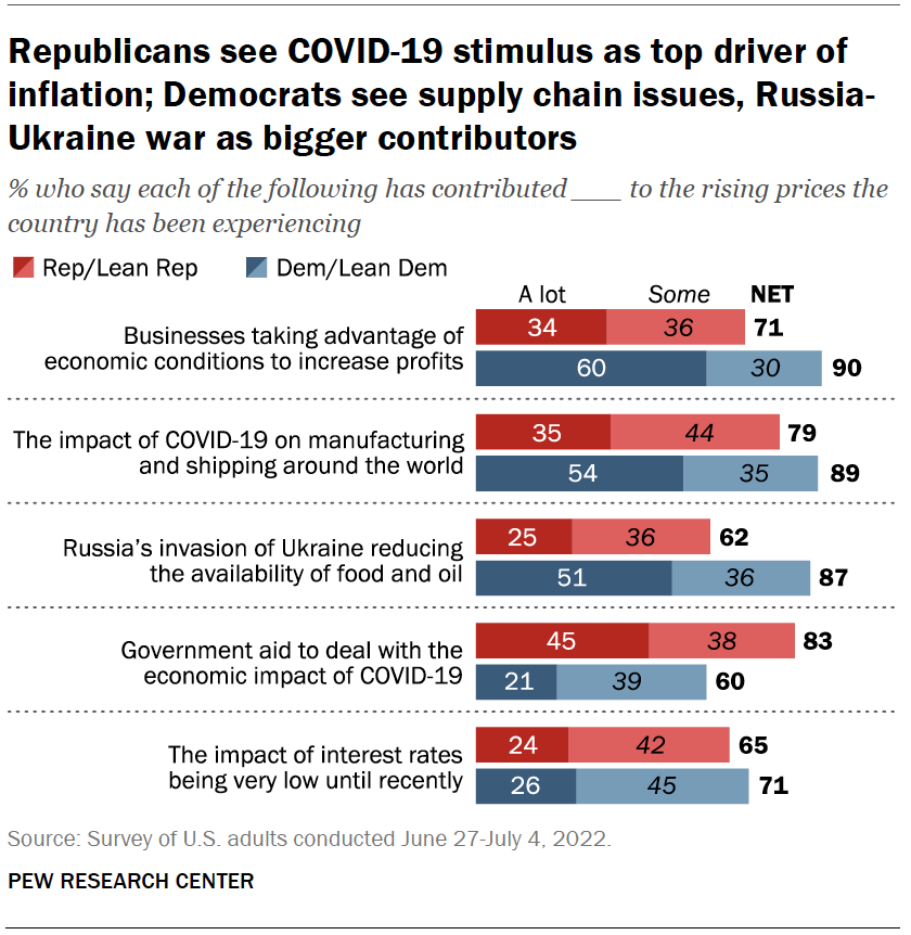 Republicans see COVID-19 stimulus as top driver of inflation; Democrats see supply chain issues, Russia-Ukraine war as bigger contributors