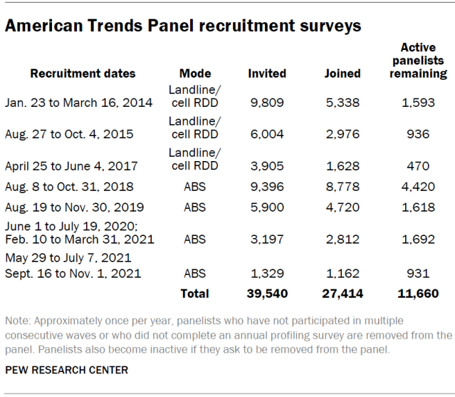 American Trends Panel recruitment surveys