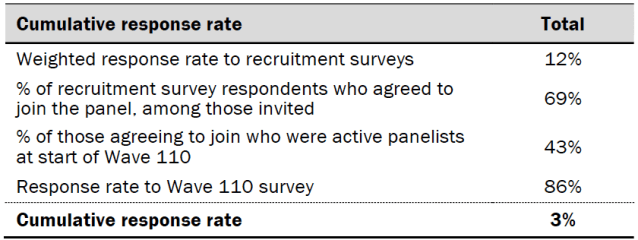 Response rates