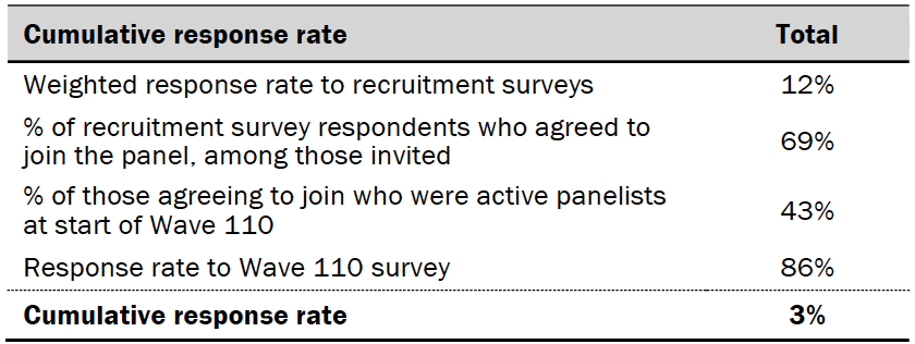 Response rates