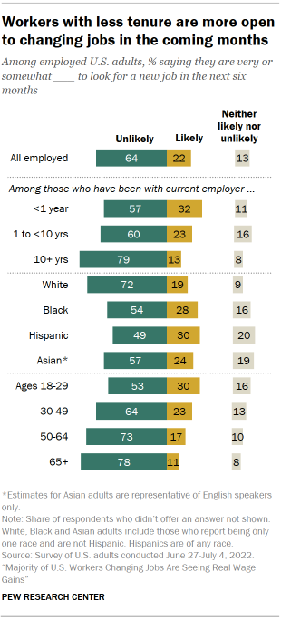 Chart shows workers with less tenure are more open to changing jobs in the coming months