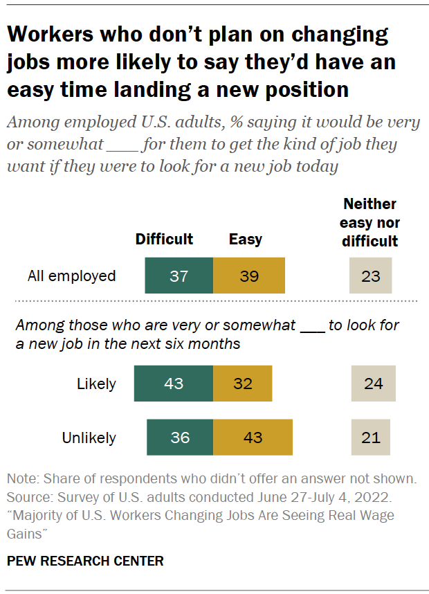 Workers who don’t plan on changing jobs more likely to say they’d have an easy time landing a new position