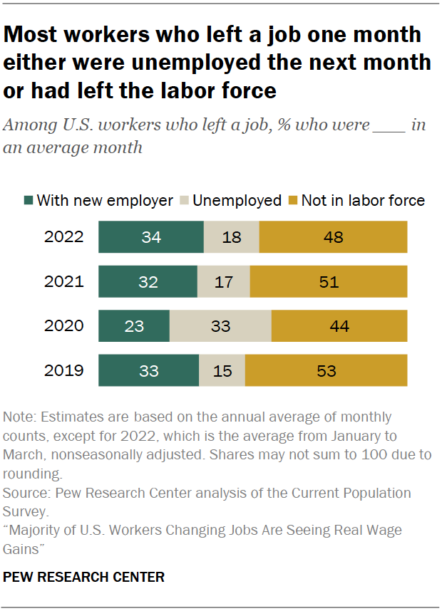 Most workers who left a job one month either were unemployed the next month or had left the labor force