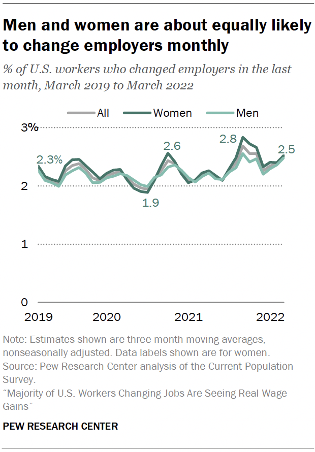 Men and women are about equally likely to change employers monthly