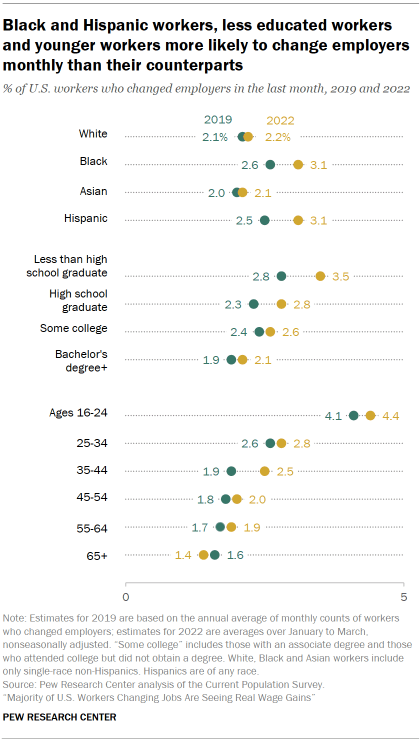 Chart shows Black and Hispanic workers, less educated workers and younger workers more likely to change employers monthly than their counterparts