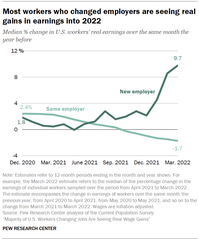 Most workers who changed employers are seeing real gains in earnings into 2022