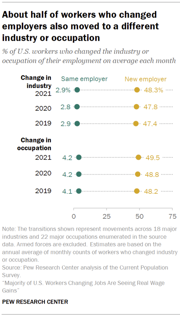 About half of workers who changed employers also moved to a different industry or occupation