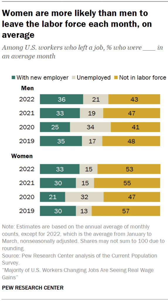 Women are more likely than men to leave the labor force each month, on average