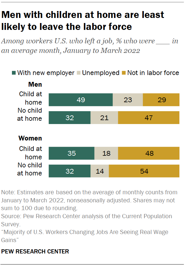 Men with children at home are least likely to leave the labor force