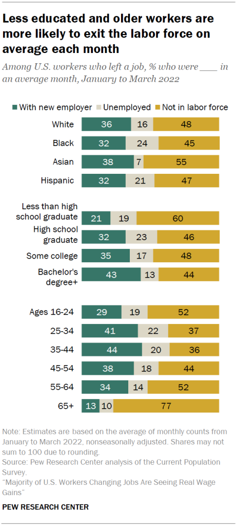 Less educated and older workers are more likely to exit the labor force on average each month