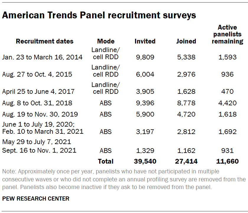 American Trends Panel recruitment surveys