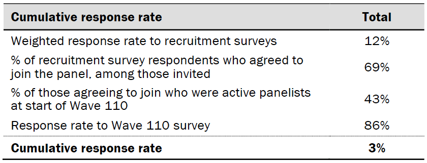 Response rates