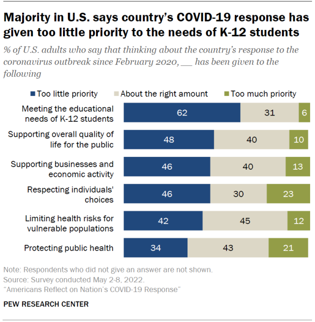 Majority of Americans say the country has given too little priority to the needs of K-12 students