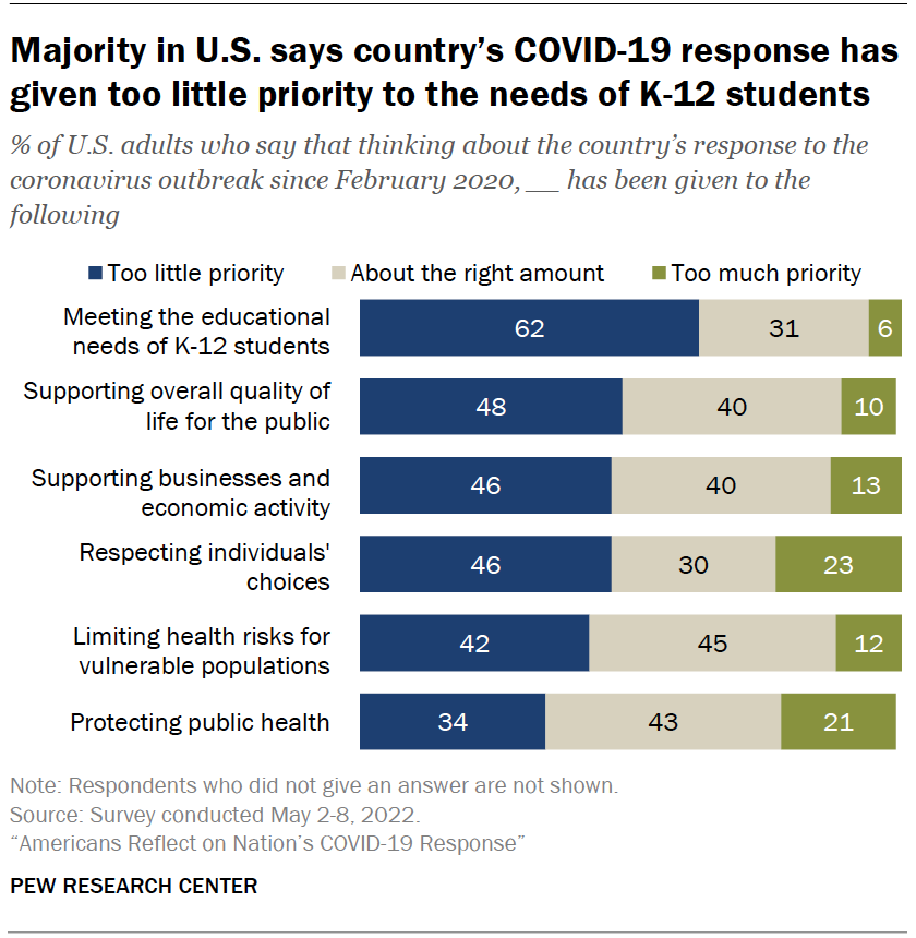 Majority of Americans say the country has given too little priority to the needs of K-12 students