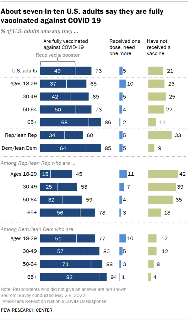 About seven-in-ten U.S. adults say they are fully vaccinated against COVID-19