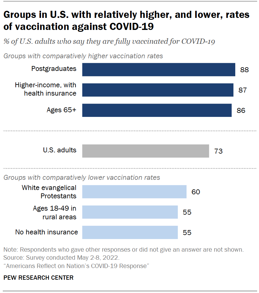 Groups in U.S. with relatively higher, and lower, rates of vaccination against COVID-19