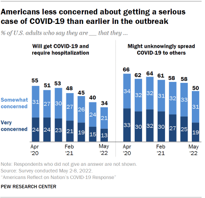 Chart shows Americans less concerned about getting a serious case of COVID-19 than earlier in the outbreak
