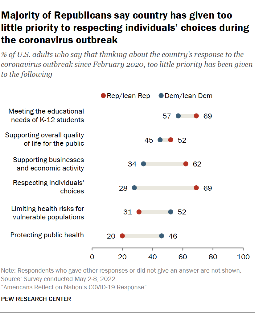 Majority of Republicans say country has given too little priority to respecting individuals’ choices during the coronavirus outbreak